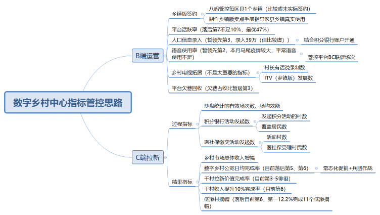 数字乡村中心指标管控思路
