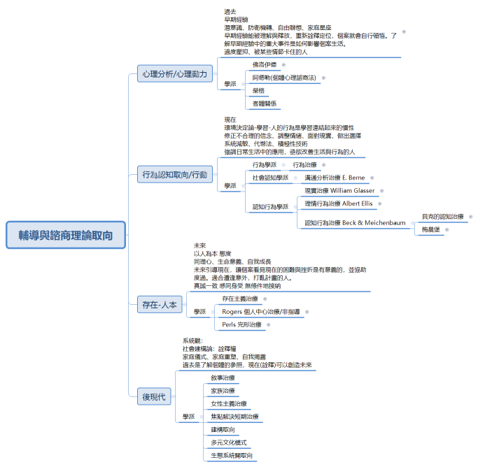 輔導與諮商理論取向