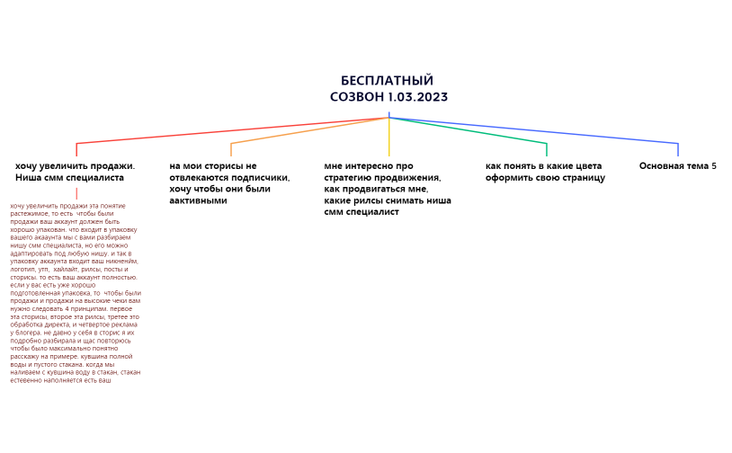 БЕСПЛАТНЫЙ СОЗВОН 1.03.2023.xmind