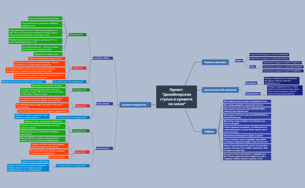 Анализ Дизайнерских стульев и кроватей, Казахстан