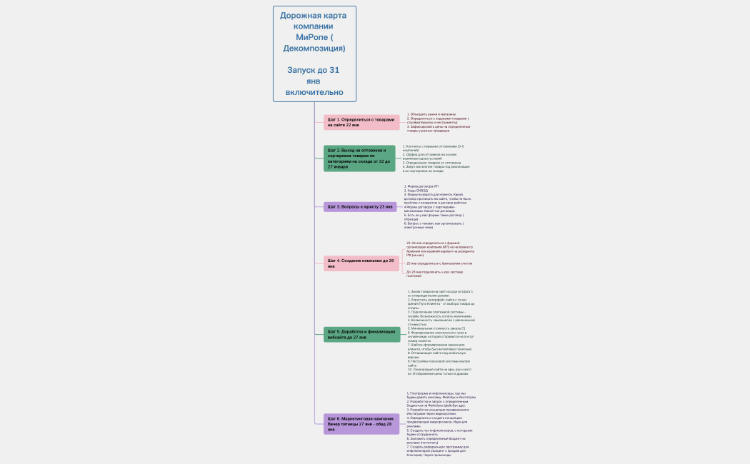 Дорожная карта компании МиРопе (Декомпозиция) Запуск до 31 янв включительно.xmind
