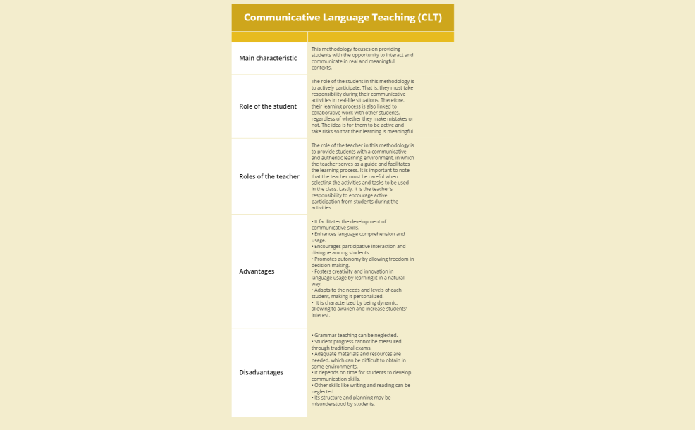 Comparative chart about Communicative Language Teaching (CLT)