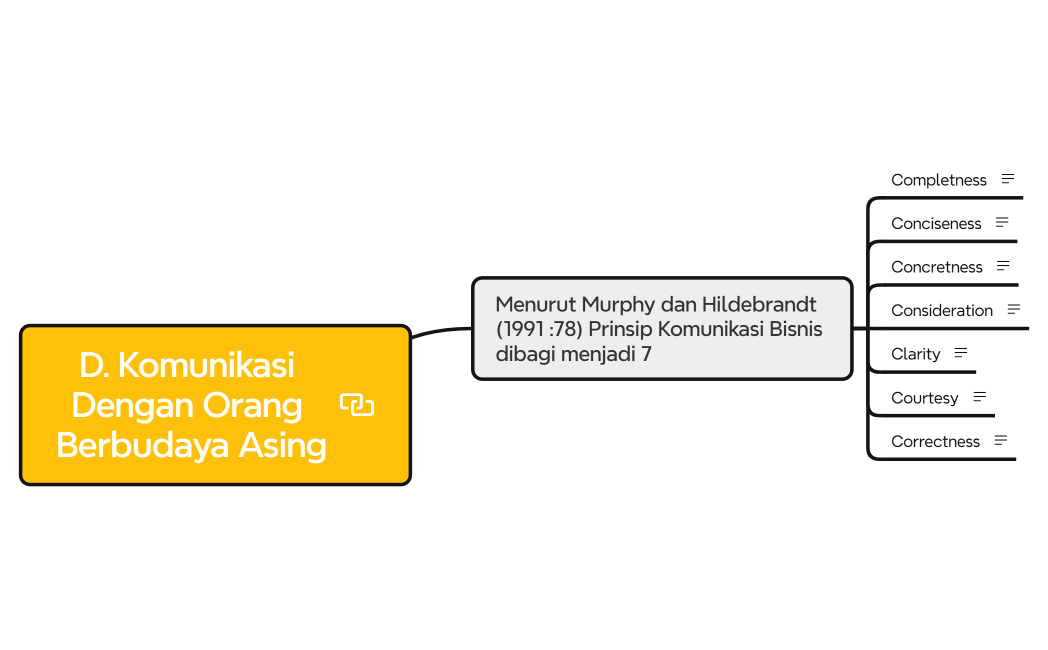 D. Komunikasi Dengan Orang Berbudaya Asing
