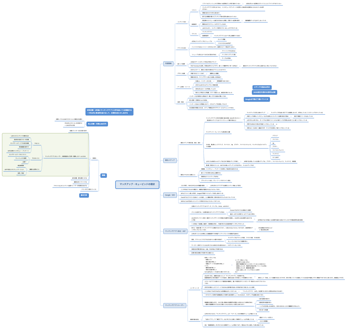 マッチアップ・キューピッドの現状