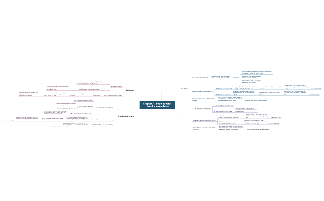 Chapter 7 - Socio-cultural diversity (Assimilation)