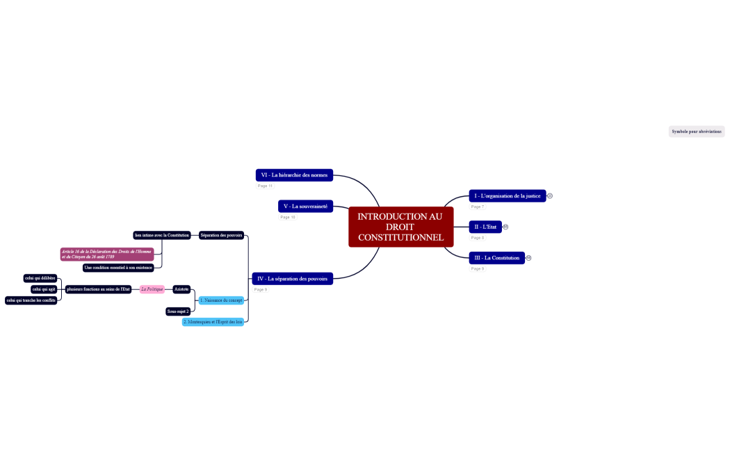 Carte mental - DROIT PUBLIQUE