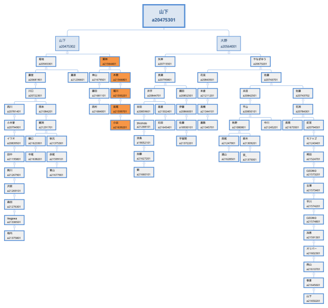 山下以下グループマップ変更後