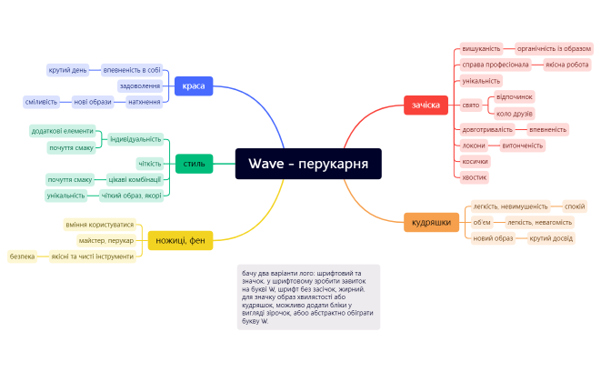 Wave - перукарня.xmind