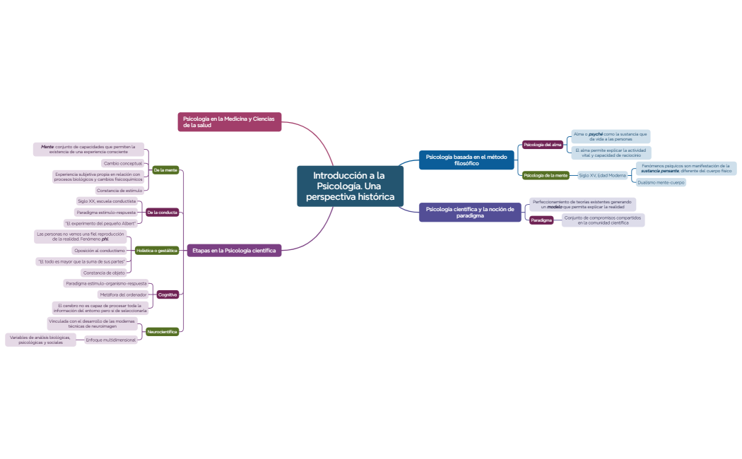 Introducción a la Psicología. Una perspectiva histórica