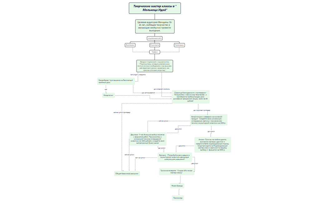 Мельница Идей