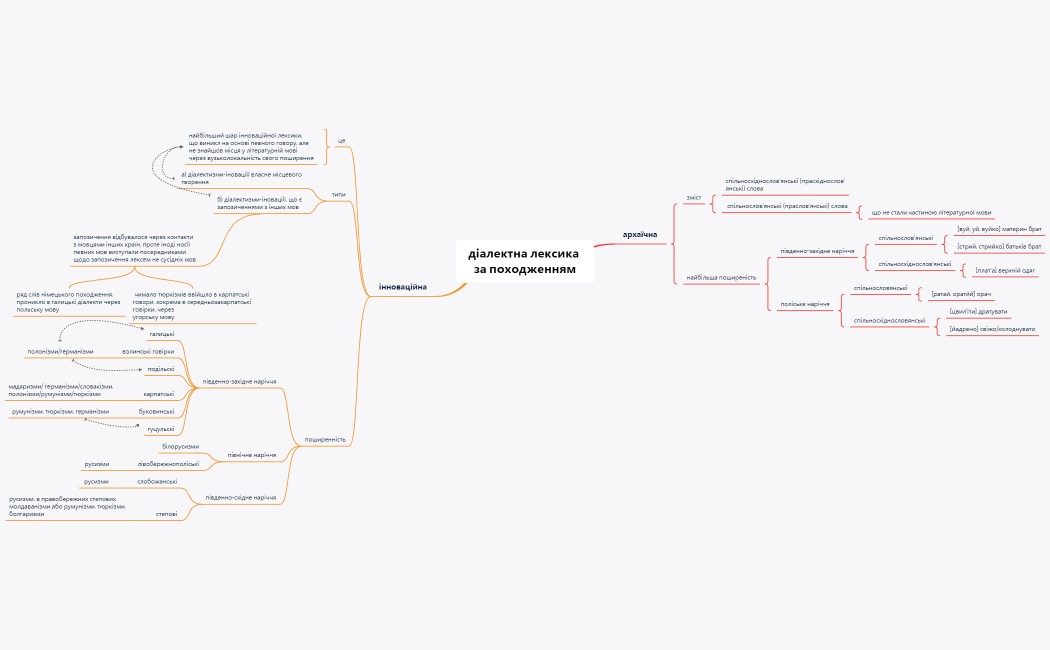 Діалектна лексика за походженням