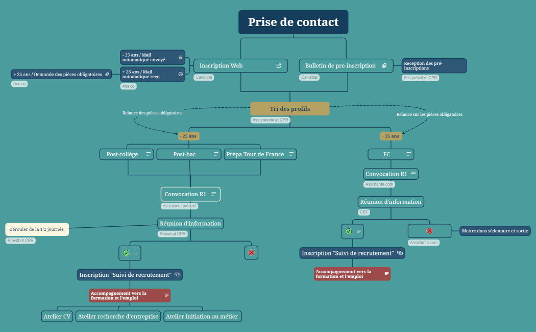 Prise de contact (R1-R2)