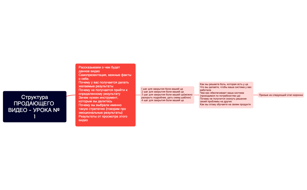 Структура лид магнита 1 майнд