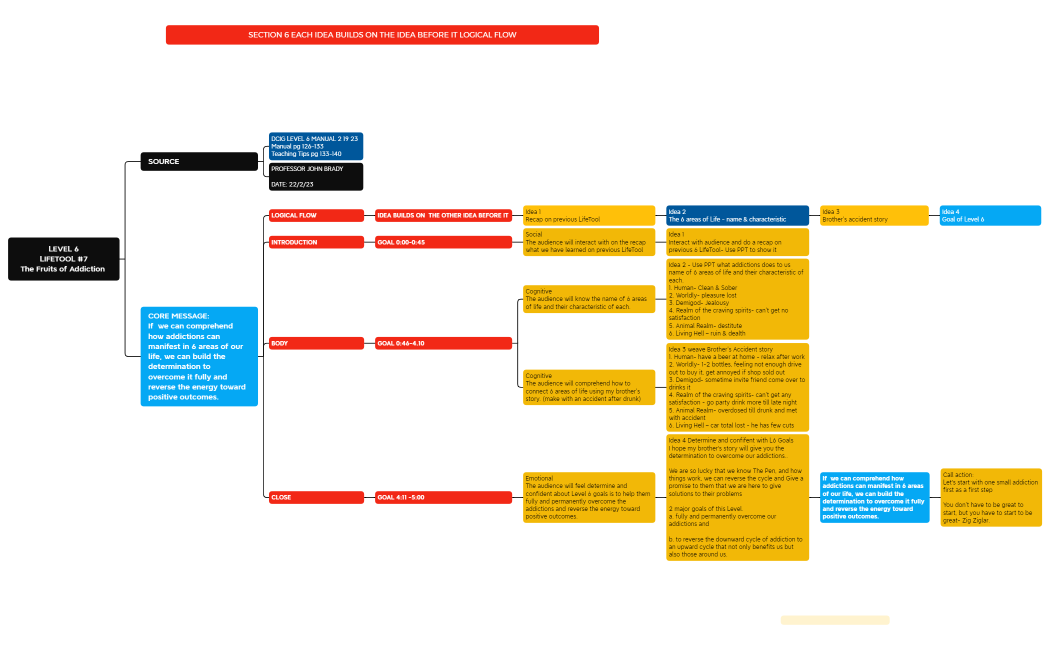 LEVEL 6 LIFETOOL #7 The Fruits of Addiction.xmind