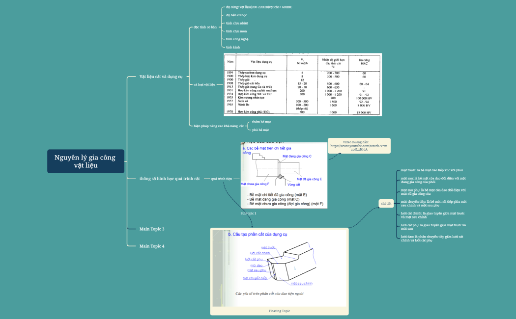 Nguyên lí gia công vật liệu