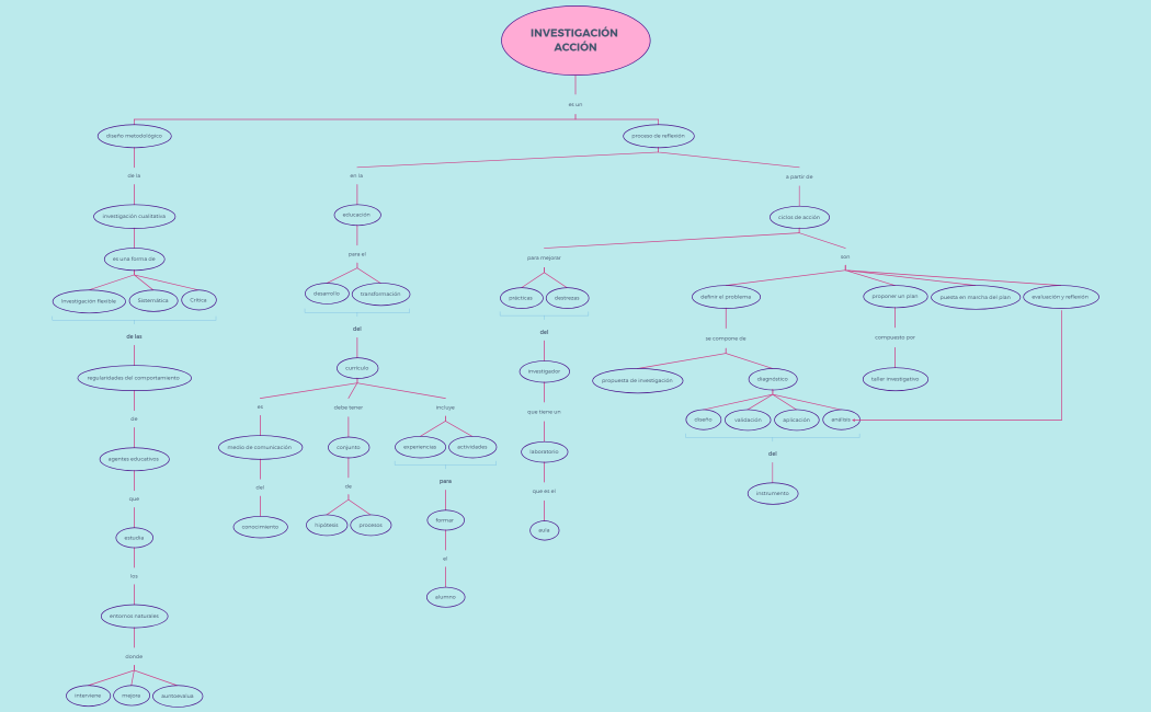 Mapa conceptual INVESTIGACIÓN CUALITATIVA