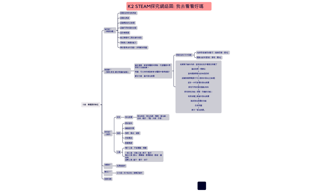 K2 STEAM探究網絡圖
