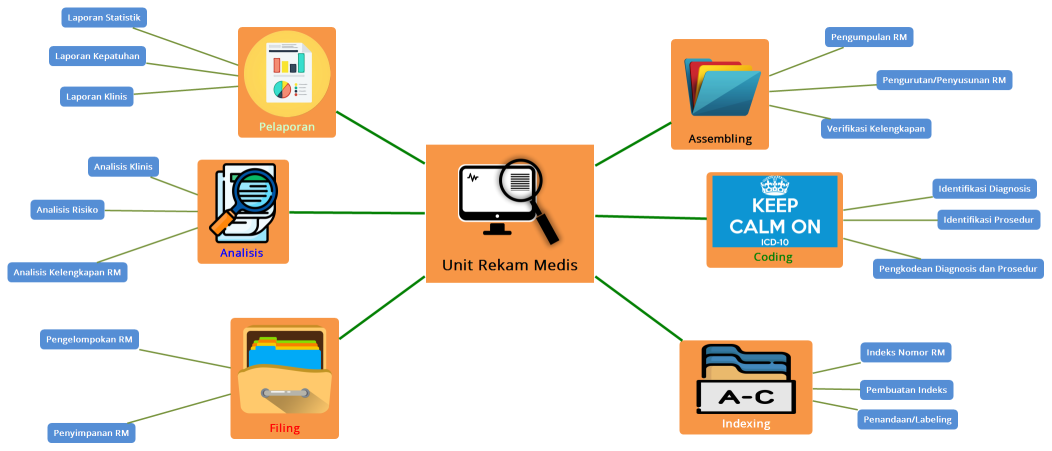Unit Rekam Medis