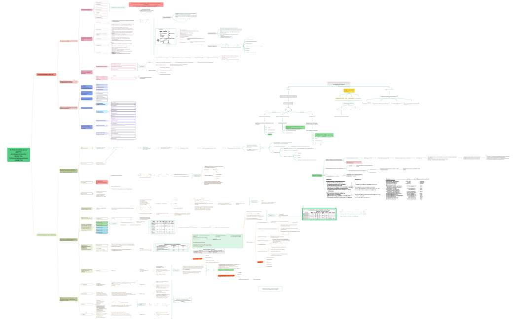 Антиангинальные и другие антиишемические средства. Гиполипидемические средства