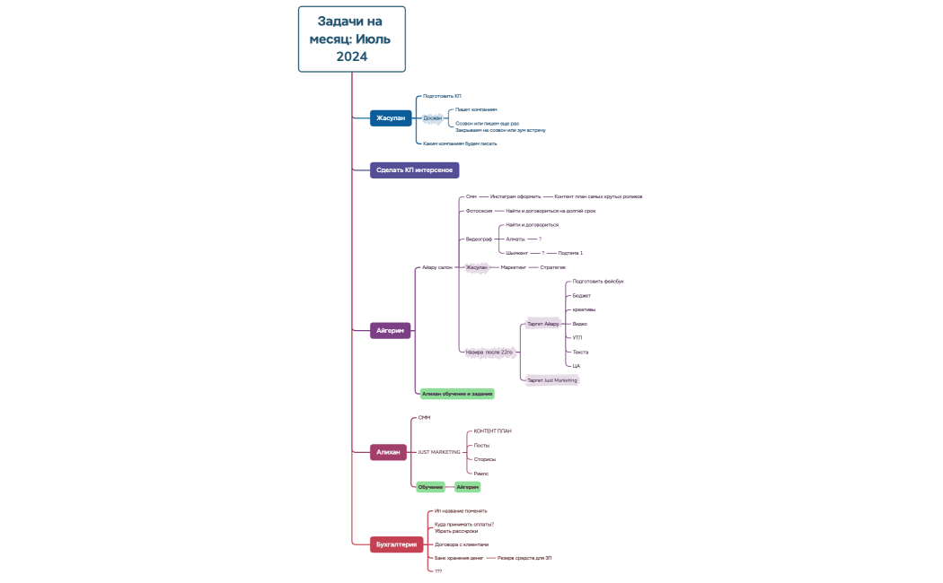 Организационная диаграмма