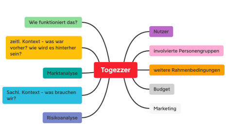 Mind-map Togezzer