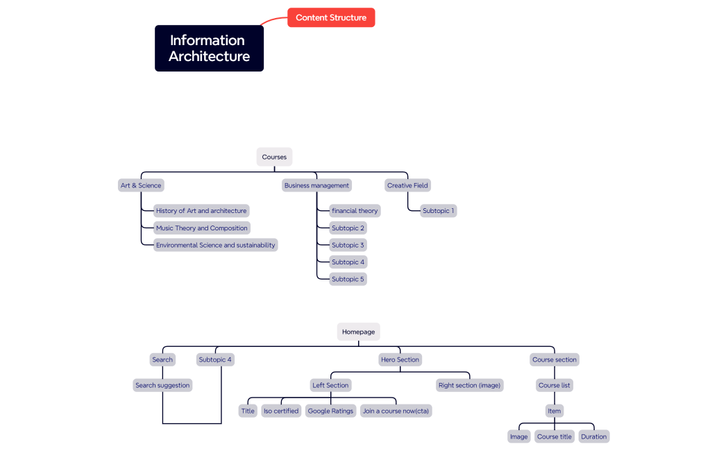 Information Architecture