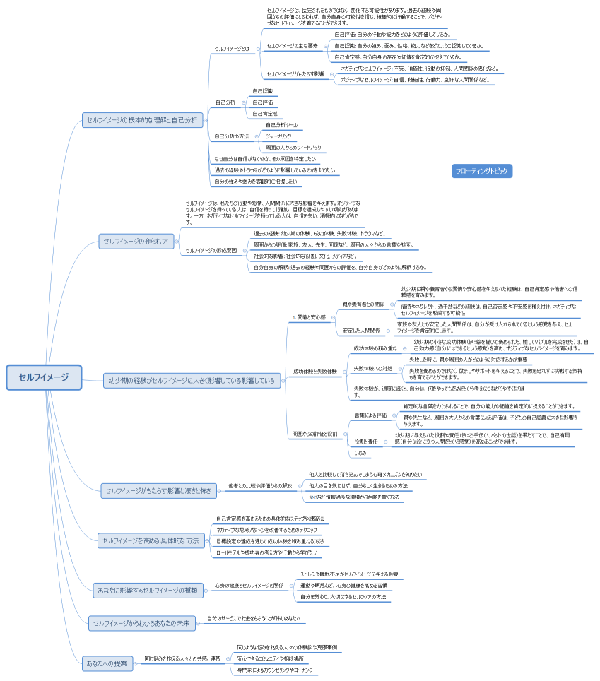 セルフイメージ