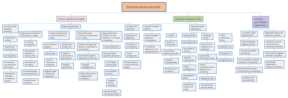 Proceso lecto-escritor 