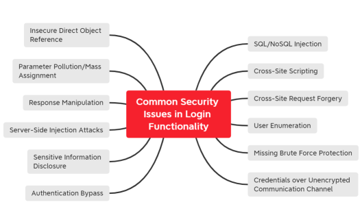 Common Security Issues in Login Functionality
