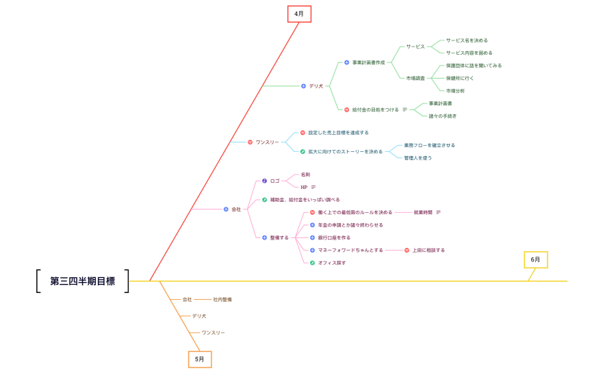 第三四半期目標