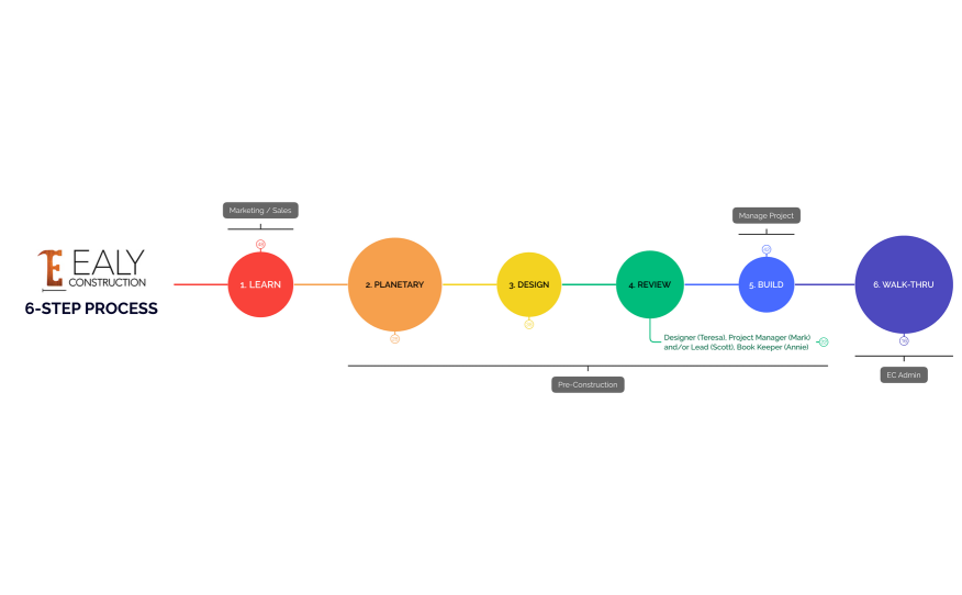EALY Construction  6-STEP PROCESS