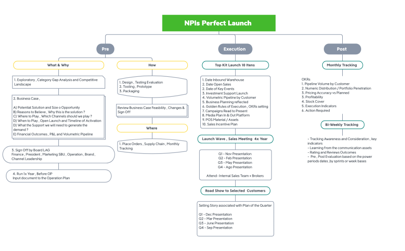 NPIs Perfect Launch 