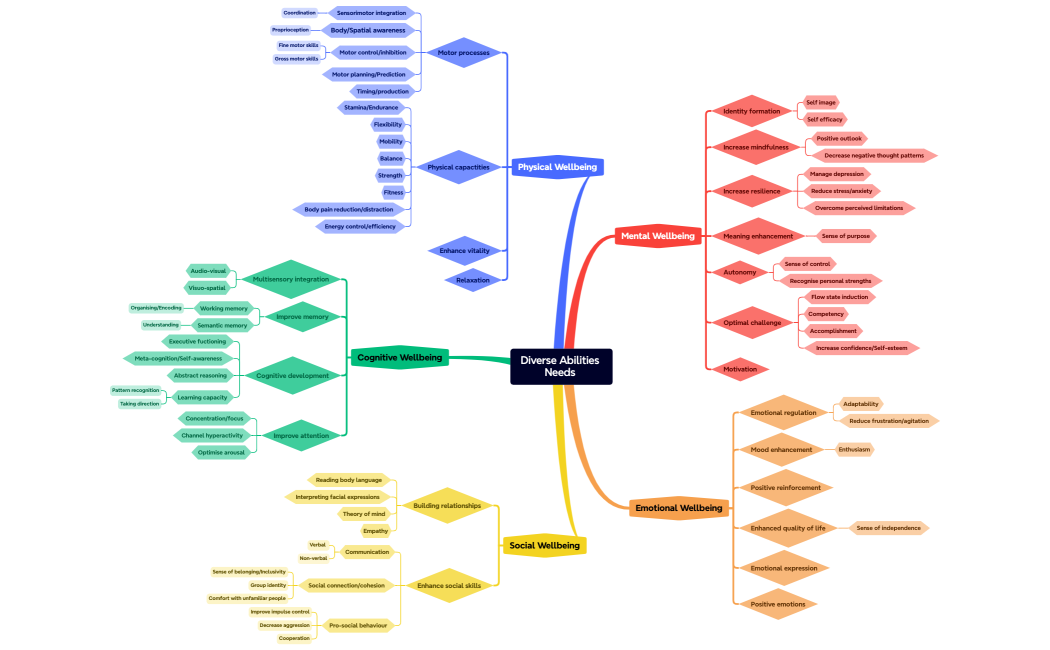 Diverse Abilities Needs 