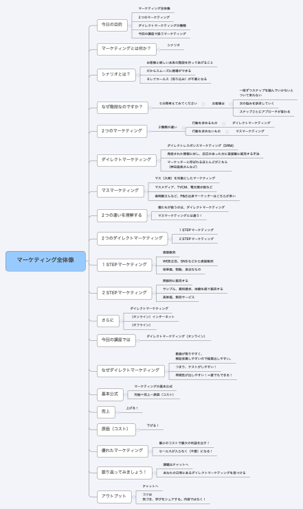 マーケティング全体像