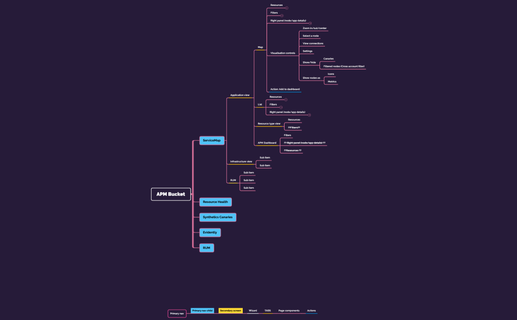 APM Mind map