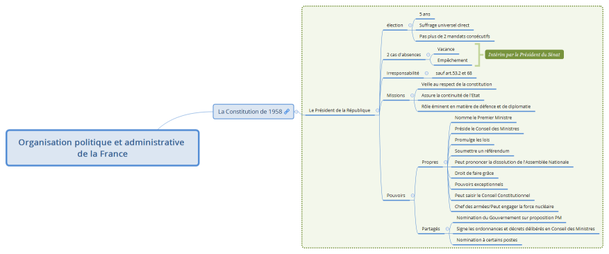 Organisation politique et administrative de la France