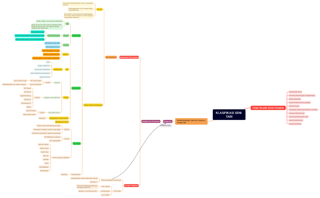 Modul 7 KB 2 KLASIFIKASI SENI TARI