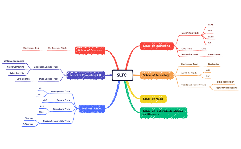 SLTC_CurriculumRevision