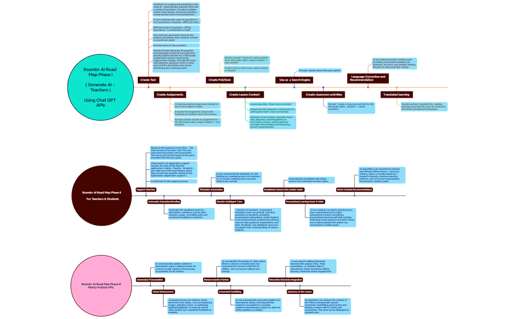 Roombr AI Road Map Phase I( Generate AI - Teachers )Using Chat GPT APIs