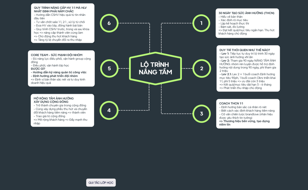 Steps of Problem solving
