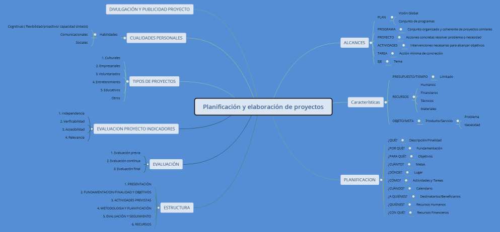 Planificación y elaboración de proyectos
