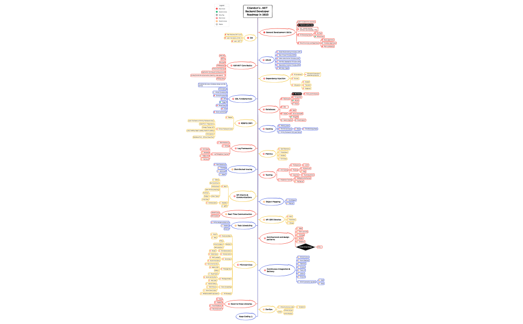 CSandun's .NET Backend Developer Roadmap in 2023