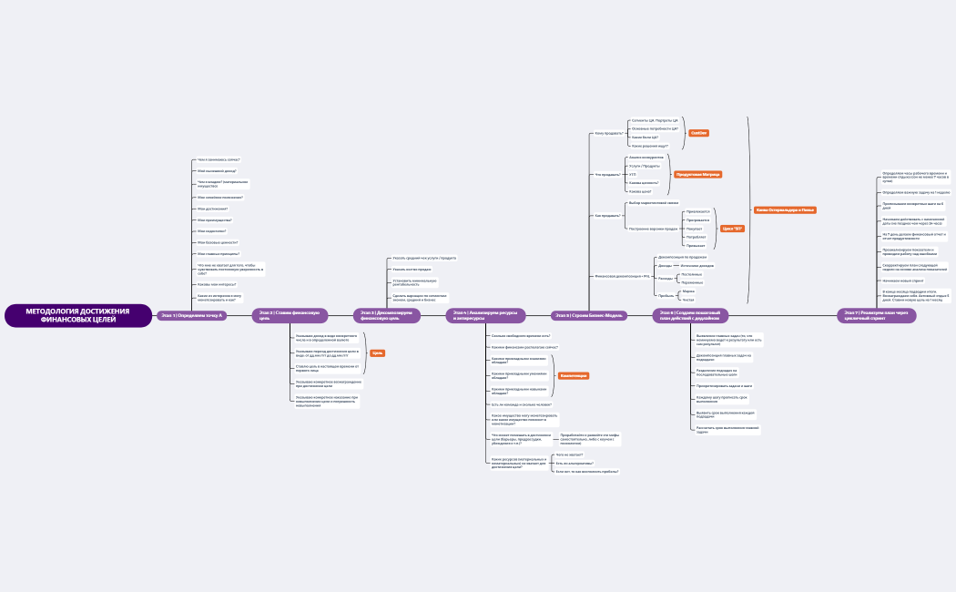 МЕТОДОЛОГИЯ ДОСТИЖЕНИЯ ФИНАНСОВЫХ ЦЕЛЕЙ