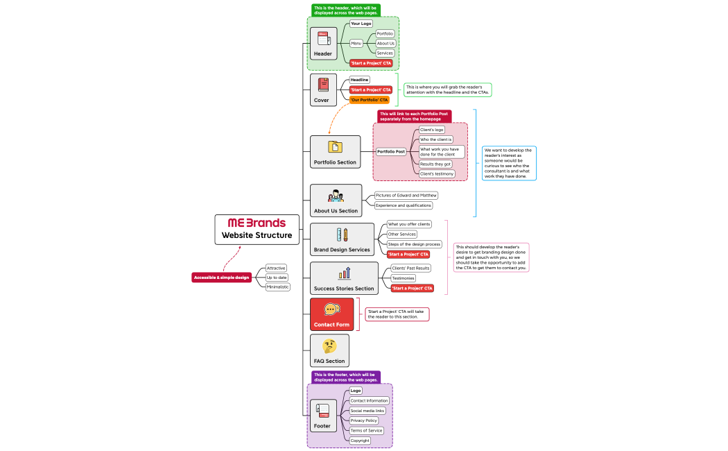 ME Brands Website Mind Map