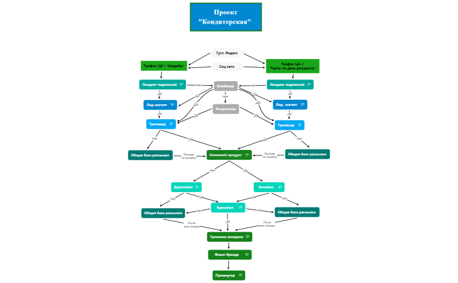 Воронка Кондитерская