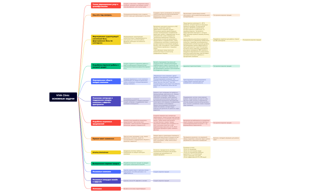 VIVA Clinic основные задачи 1