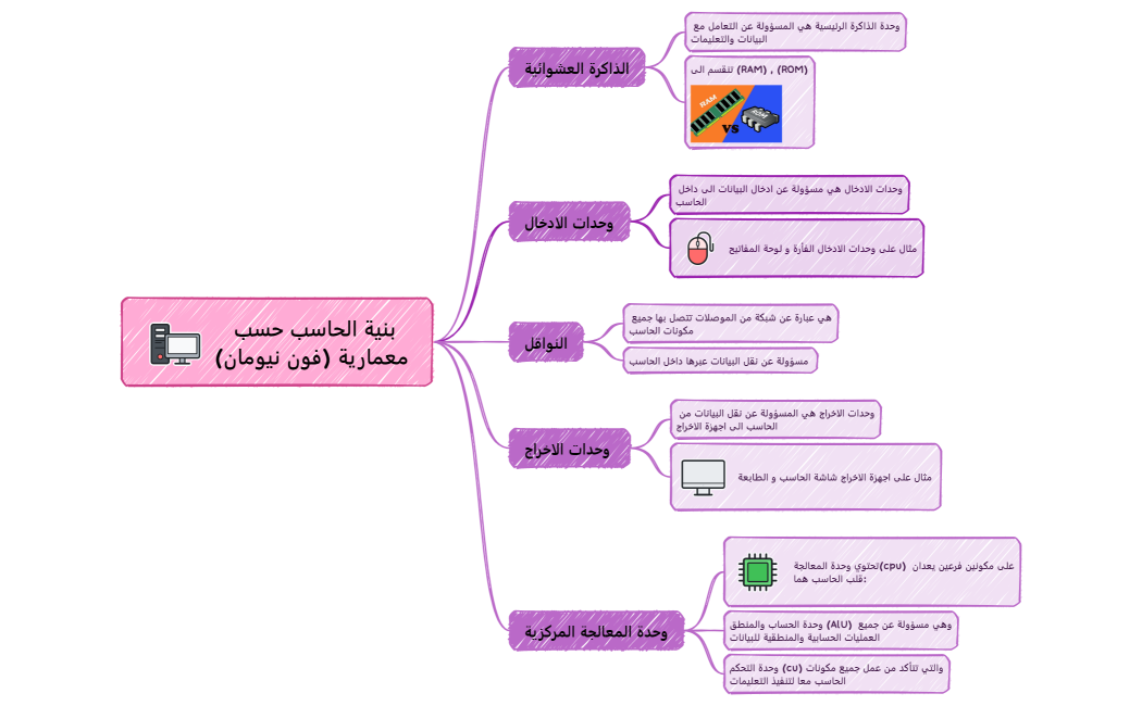 بنية الحاسب حسب معمارية (فون نيومان)