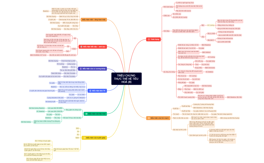 TRIỆU CHỨNG THỰC THỂ HỆ TIÊU HOÁ (8)