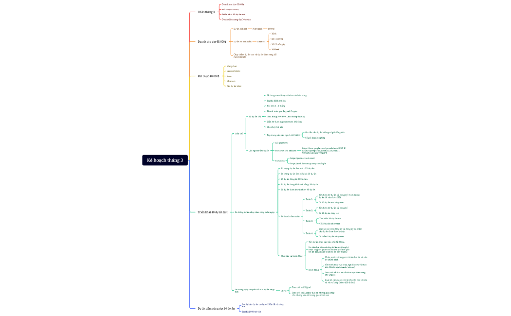 Kế hoạch tháng 3