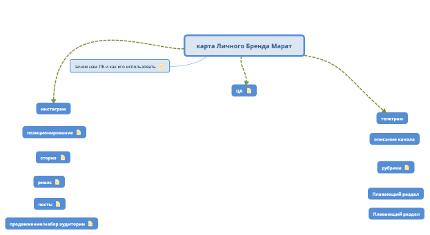 карта Личного Бренда Марат